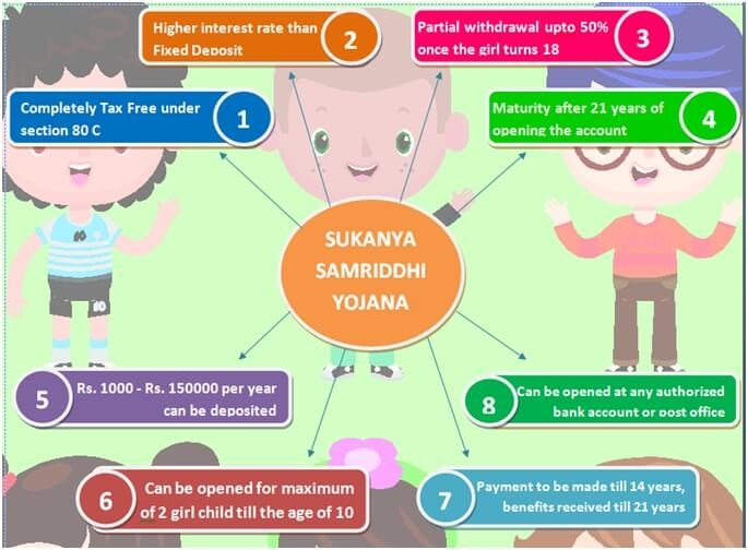 Sukanya Samriddhi Yojana (SSY) Sukanya Samriddhi Yojana (SSY)