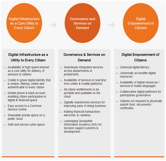 Digital India Programme