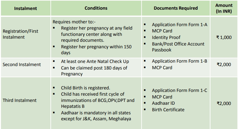 Pradhan Mantri Matru Vandana Yojana (PMMVY) Pradhan Mantri Matru Vandana Yojana (PMMVY)